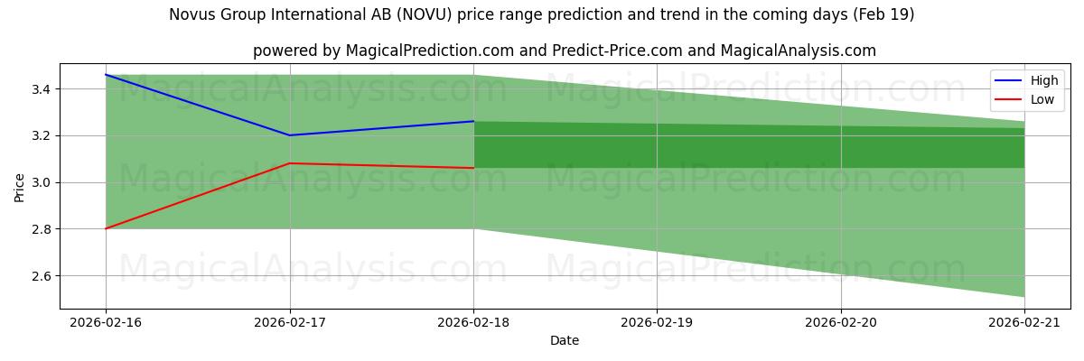 High and low price prediction by AI for Novus Group International AB (NOVU) (19 Feb)