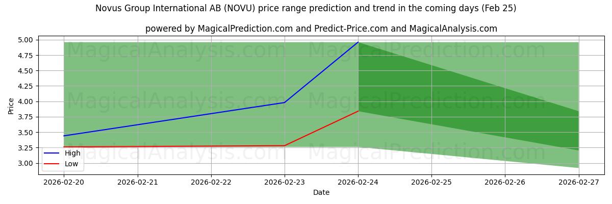 High and low price prediction by AI for Novus Group International AB (NOVU) (25 Feb)