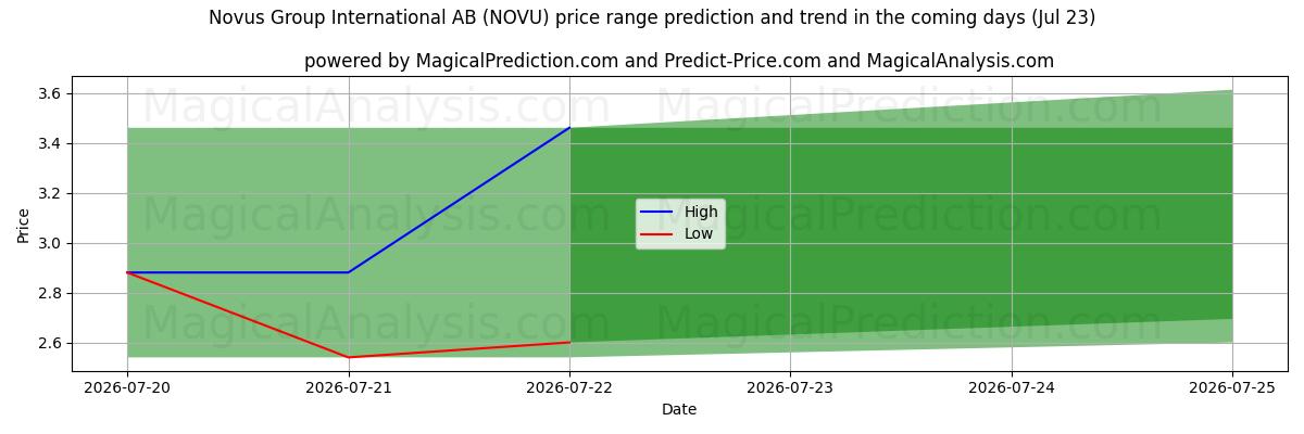 High and low price prediction by AI for Novus Group International AB (NOVU) (23 Jul)