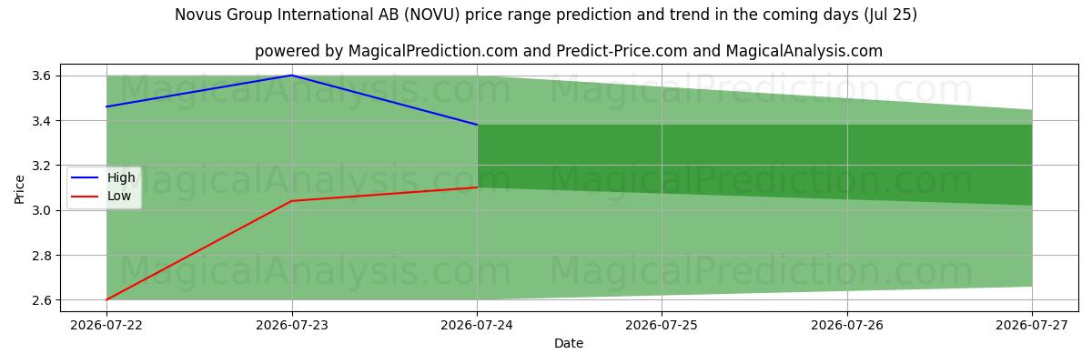 High and low price prediction by AI for Novus Group International AB (NOVU) (25 Jul)