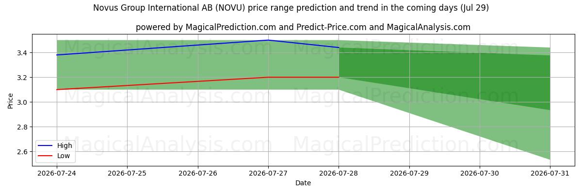 High and low price prediction by AI for Novus Group International AB (NOVU) (29 Jul)