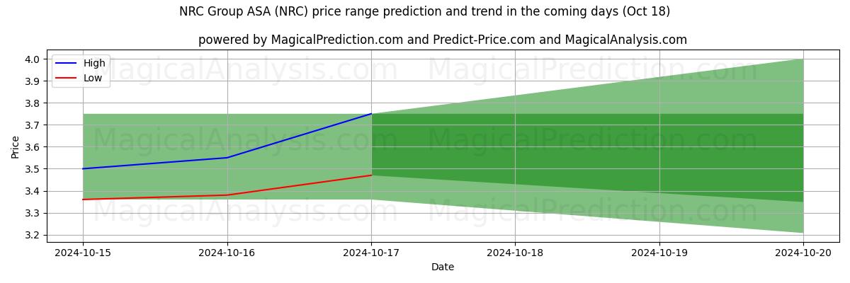 High and low price prediction by AI for NRC Group ASA (NRC) (18 Oct)