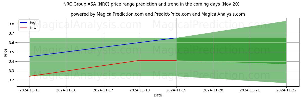 High and low price prediction by AI for NRC Group ASA (NRC) (20 Nov)