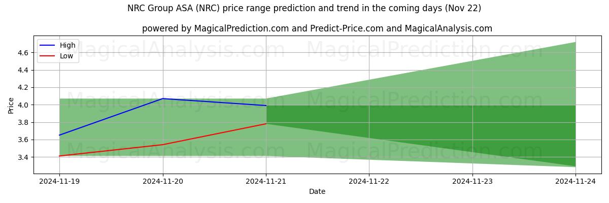 High and low price prediction by AI for NRC Group ASA (NRC) (22 Nov)