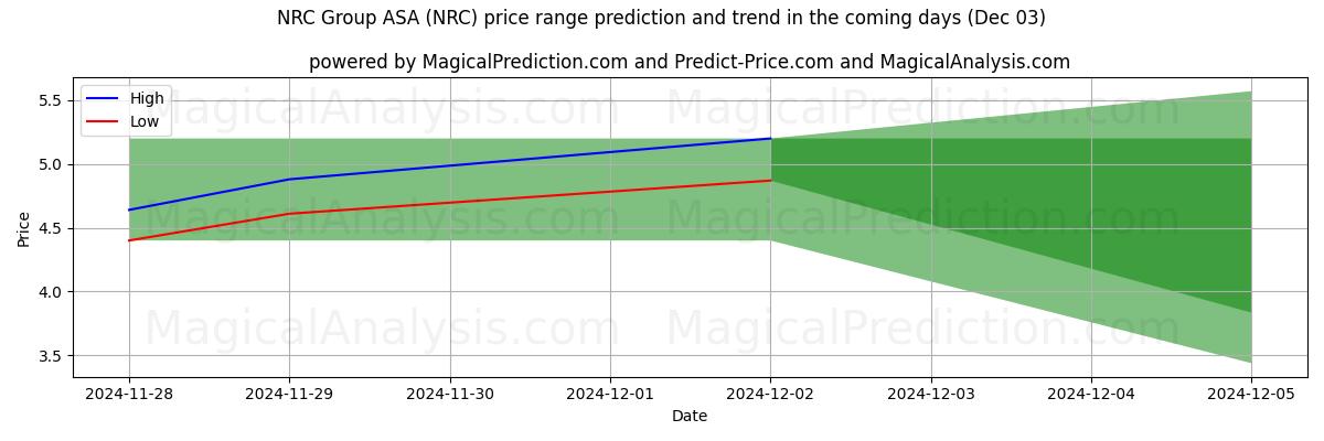 High and low price prediction by AI for NRC Group ASA (NRC) (03 Dec)