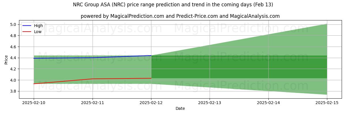 High and low price prediction by AI for NRC Group ASA (NRC) (29 Jan)