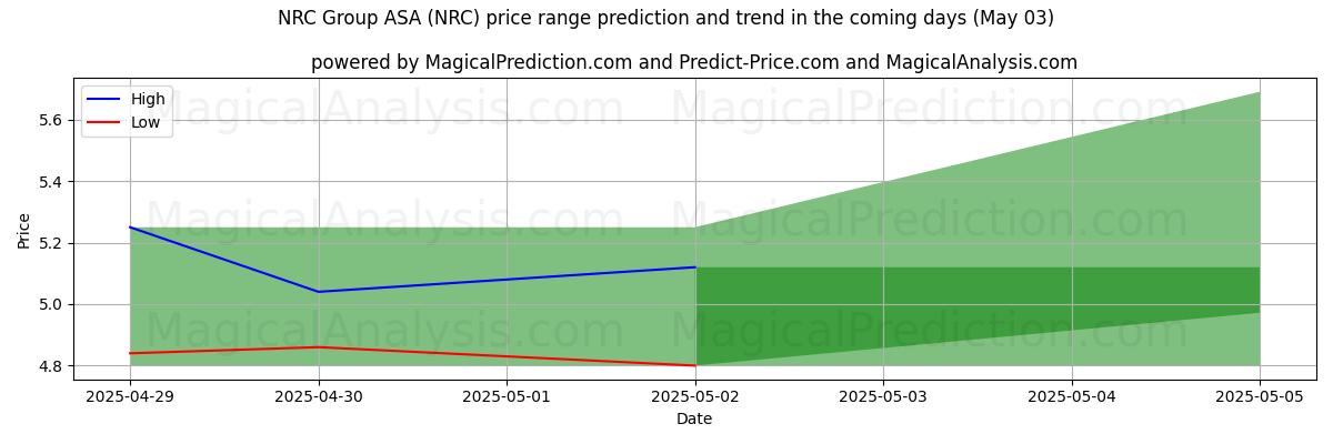 High and low price prediction by AI for NRC Group ASA (NRC) (03 May)