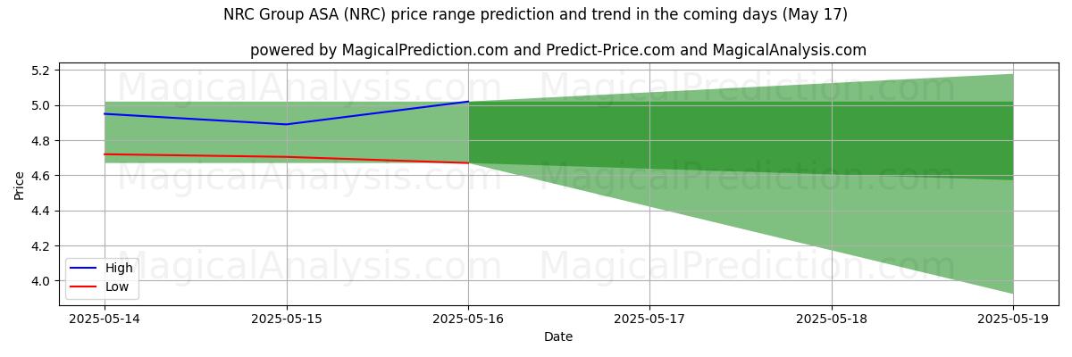 High and low price prediction by AI for NRC Group ASA (NRC) (17 May)