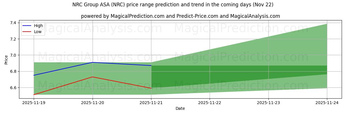 High and low price prediction by AI for NRC Group ASA (NRC) (22 Nov)