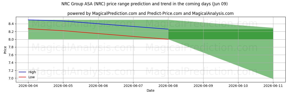 High and low price prediction by AI for NRC Group ASA (NRC) (09 Jun)