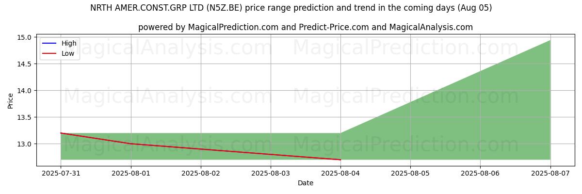 توقع السعر الأعلى والأدنى بواسطة الذكاء الاصطناعي لـ NRTH AMER.CONST.GRP LTD (N5Z.BE) (05 Aug) High and low price prediction by AI for NRTH AMER.CONST.GRP LTD (N5Z.BE) (05 Aug)