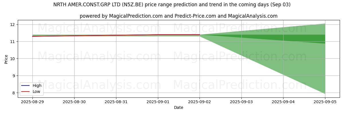 High and low price prediction by AI for NRTH AMER.CONST.GRP LTD (N5Z.BE) (03 Sep)