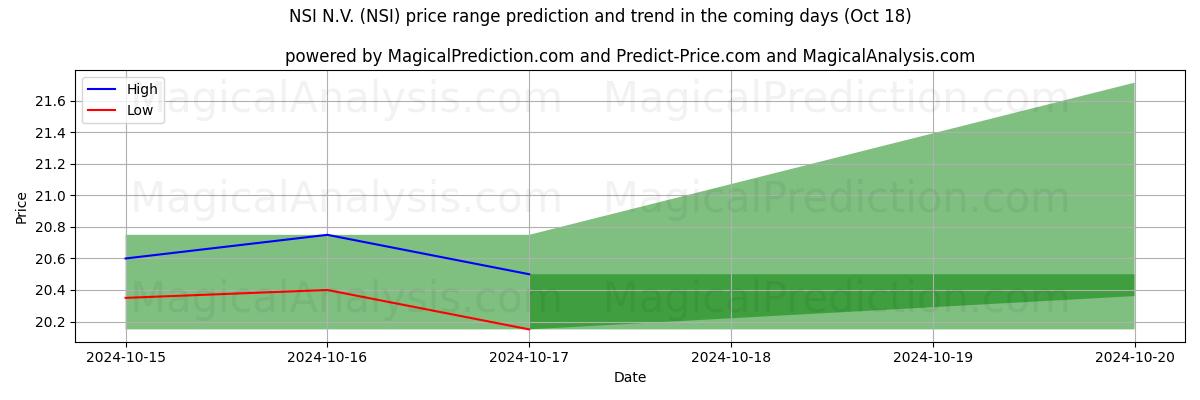 High and low price prediction by AI for NSI N.V. (NSI) (18 Oct)