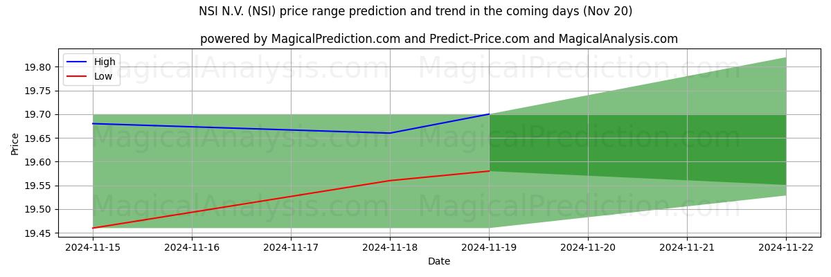 High and low price prediction by AI for NSI N.V. (NSI) (20 Nov)