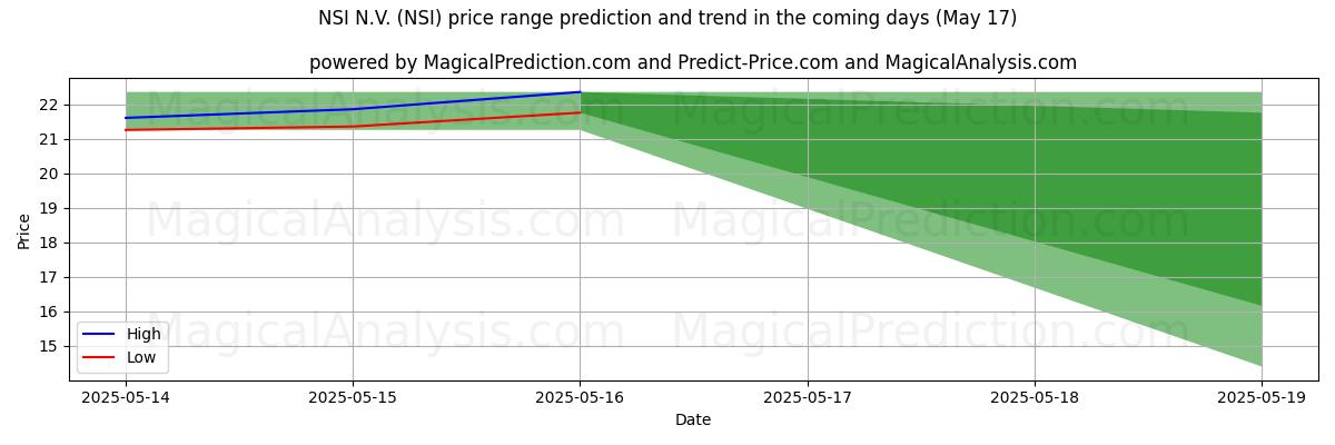 High and low price prediction by AI for NSI N.V. (NSI) (17 May)