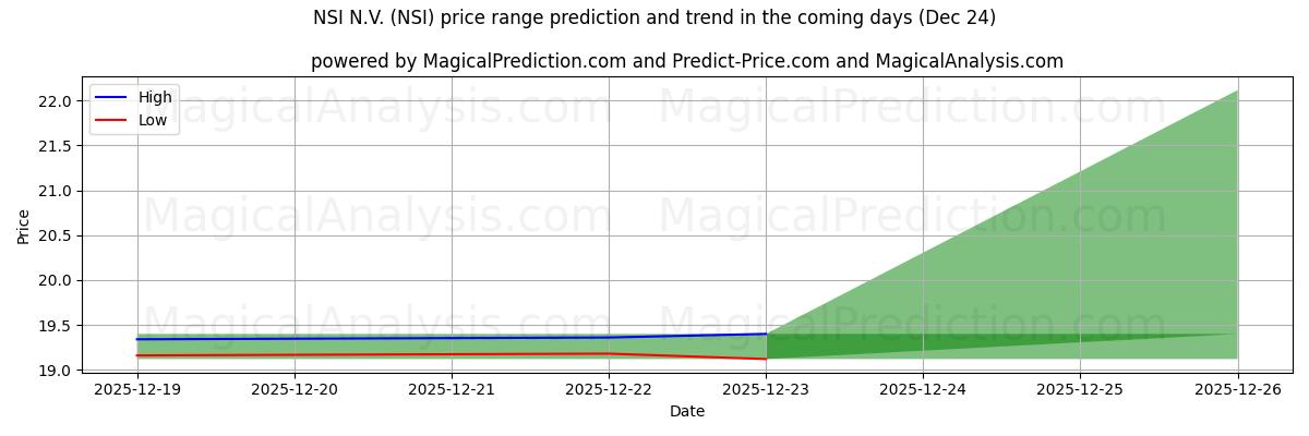 High and low price prediction by AI for NSI N.V. (NSI) (24 Dec)