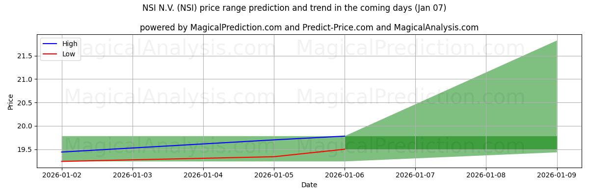 High and low price prediction by AI for NSI N.V. (NSI) (06 Jan)