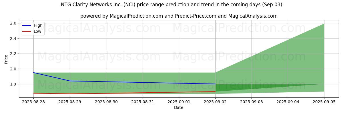 High and low price prediction by AI for NTG Clarity Networks Inc. (NCI) (03 Sep)