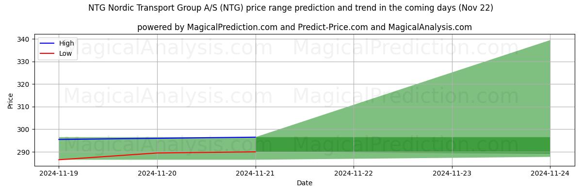 High and low price prediction by AI for NTG Nordic Transport Group A/S (NTG) (22 Nov)