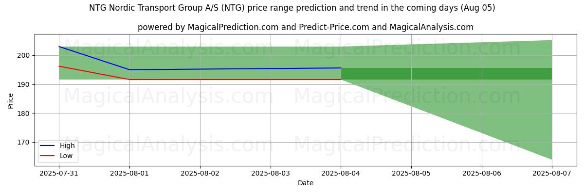 High and low price prediction by AI for NTG Nordic Transport Group A/S (NTG) (05 Aug)
