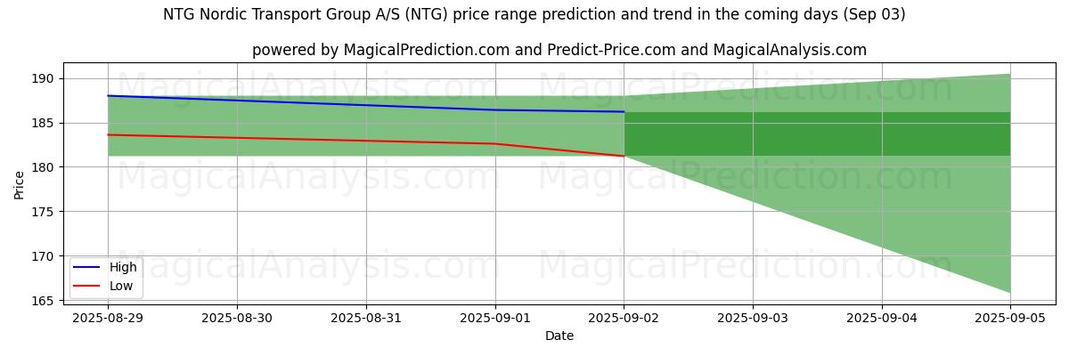 High and low price prediction by AI for NTG Nordic Transport Group A/S (NTG) (03 Sep)