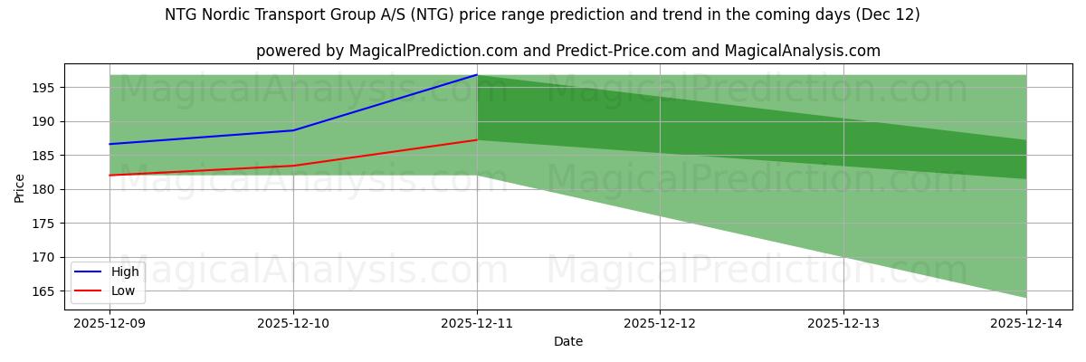 High and low price prediction by AI for NTG Nordic Transport Group A/S (NTG) (12 Dec)