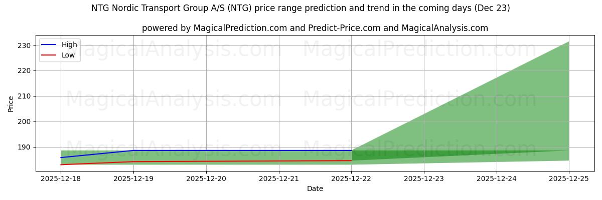 High and low price prediction by AI for NTG Nordic Transport Group A/S (NTG) (23 Dec)