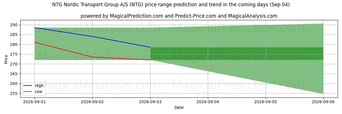 High and low price prediction by AI for NTG Nordic Transport Group A/S (NTG) (04 Sep)