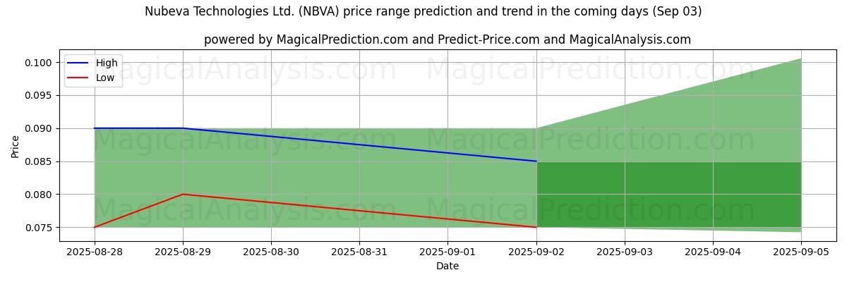 High and low price prediction by AI for Nubeva Technologies Ltd. (NBVA) (03 Sep)