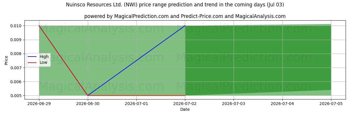High and low price prediction by AI for Nuinsco Resources Ltd. (NWI) (03 Jul)