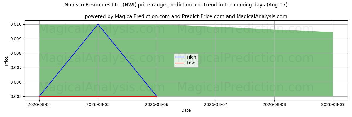 High and low price prediction by AI for Nuinsco Resources Ltd. (NWI) (07 Aug)