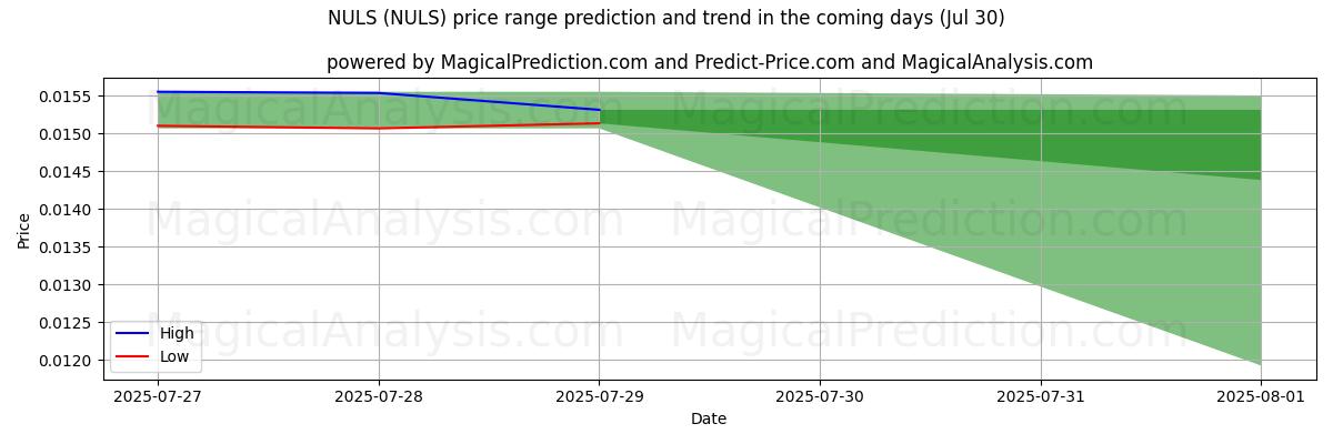 High and low price prediction by AI for NULS (NULS) (17 Jul)