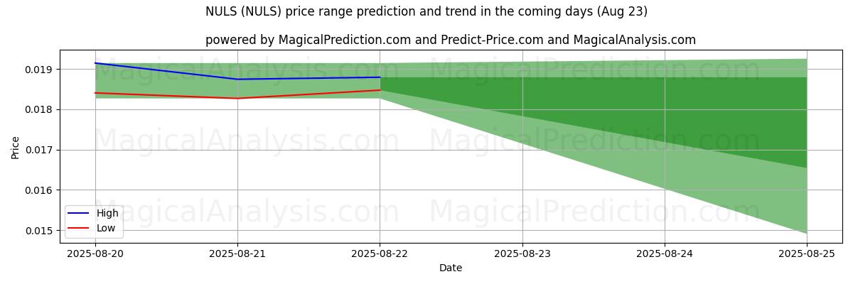 High and low price prediction by AI for NULS (NULS) (18 Aug)