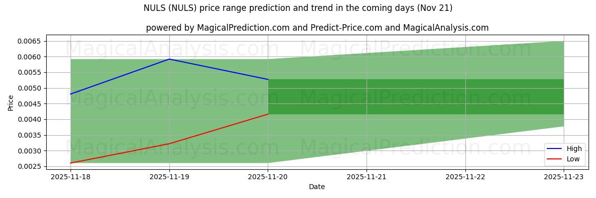 High and low price prediction by AI for NULS (NULS) (21 Nov)