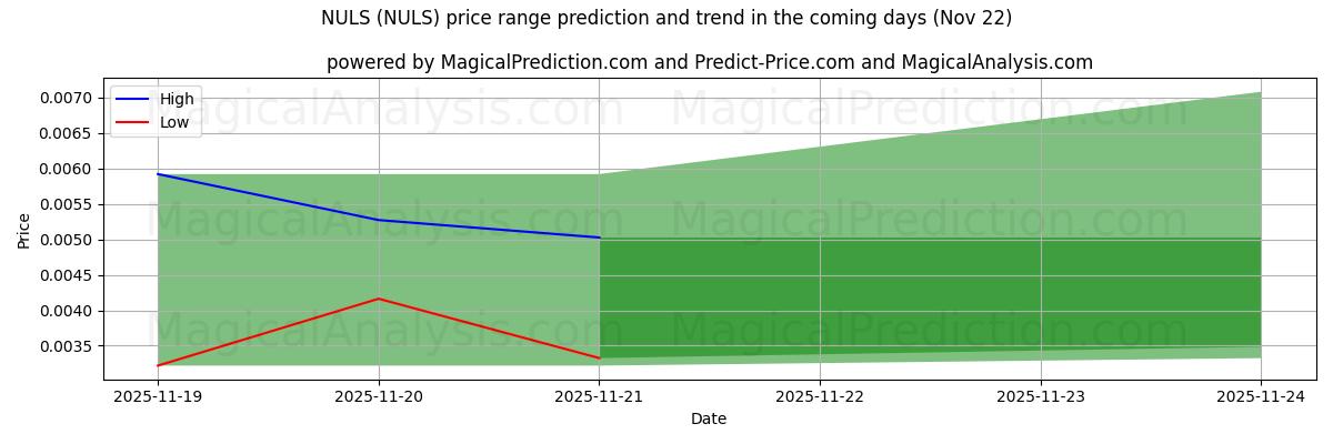 High and low price prediction by AI for NULS (NULS) (22 Nov)