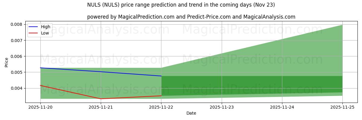 High and low price prediction by AI for NULS (NULS) (23 Nov)