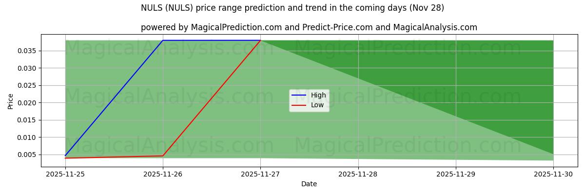 High and low price prediction by AI for NULS (NULS) (28 Nov)
