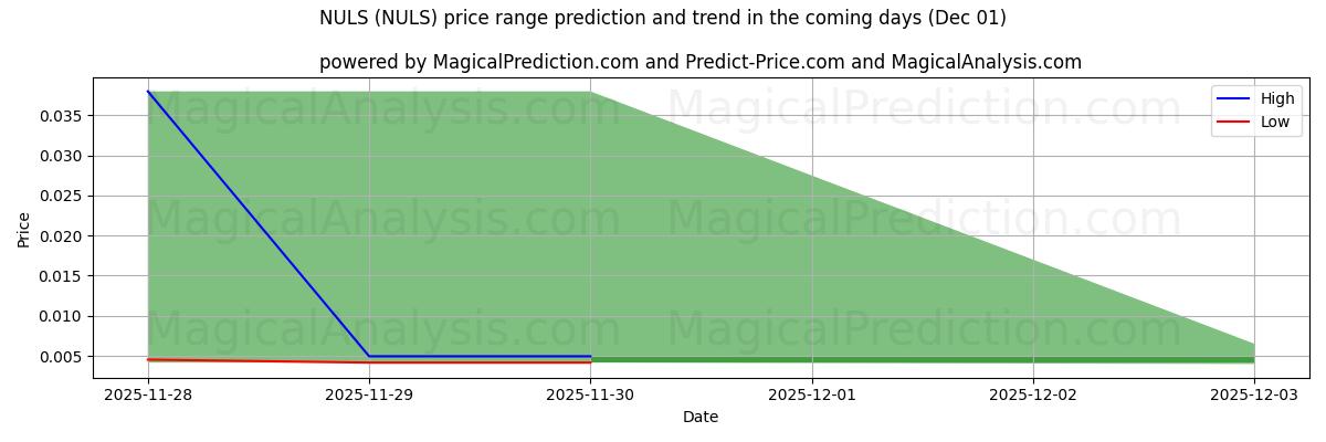 High and low price prediction by AI for NULS (NULS) (01 Dec)