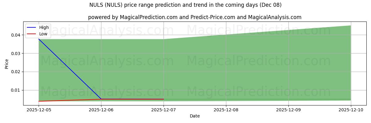 High and low price prediction by AI for NULS (NULS) (08 Dec)