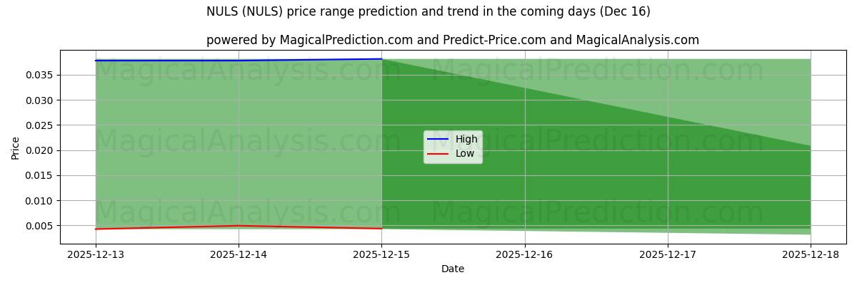 High and low price prediction by AI for NULS (NULS) (16 Dec)