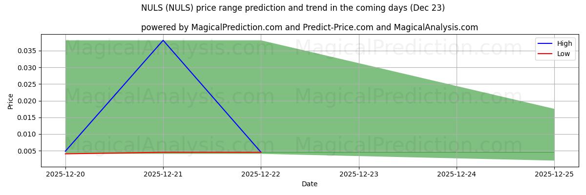 High and low price prediction by AI for NULS (NULS) (23 Dec)