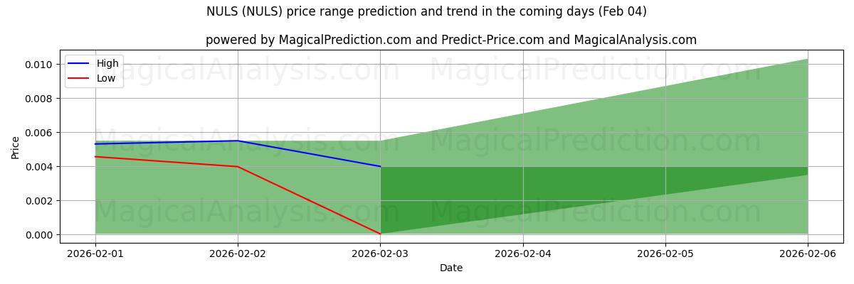 High and low price prediction by AI for NULS (NULS) (04 Feb)