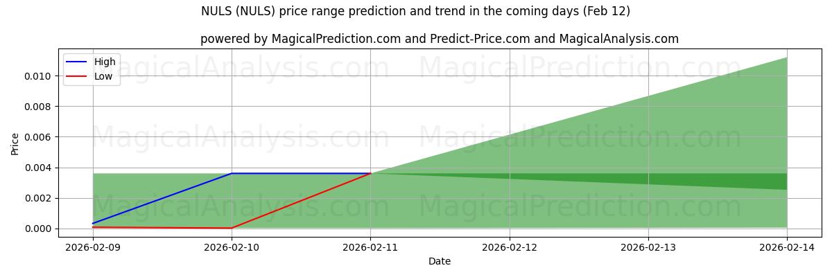 High and low price prediction by AI for NULS (NULS) (12 Feb)