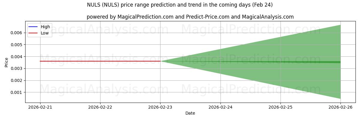 High and low price prediction by AI for NULS (NULS) (24 Feb)