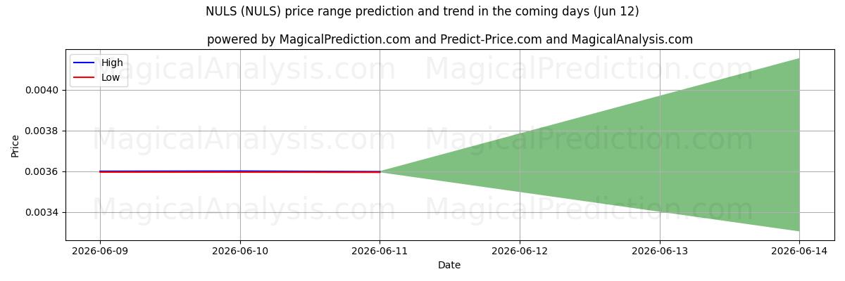 High and low price prediction by AI for NUL (NULS) (12 Jun)