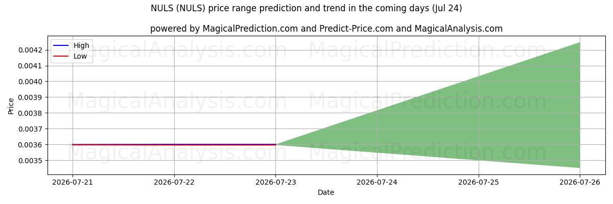 High and low price prediction by AI for NULS (NULS) (24 Jul)