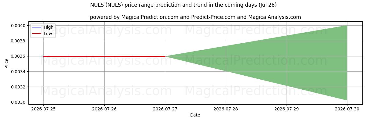 High and low price prediction by AI for خالية (NULS) (28 Jul)
