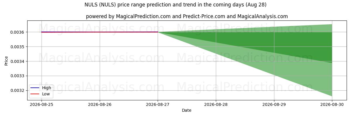 High and low price prediction by AI for एनयूएलएस (NULS) (28 Aug)