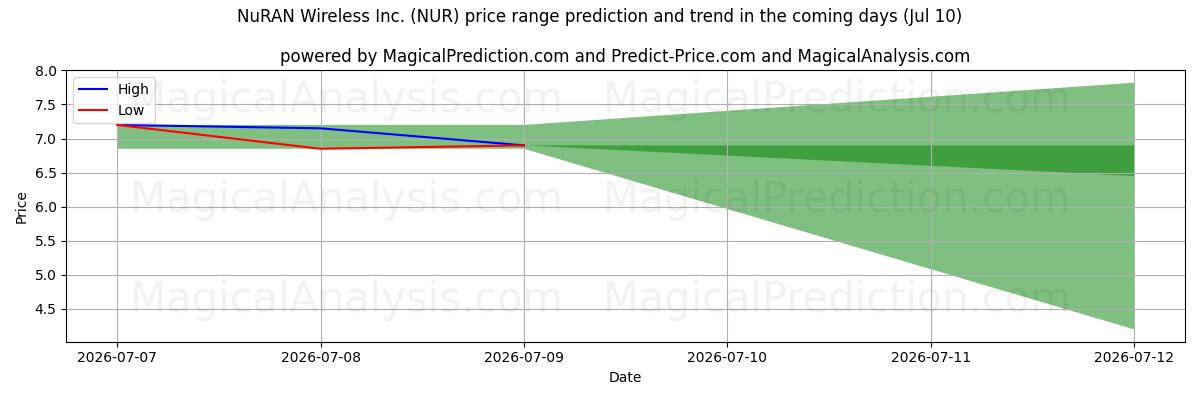 High and low price prediction by AI for NuRAN Wireless Inc. (NUR) (10 Jul)