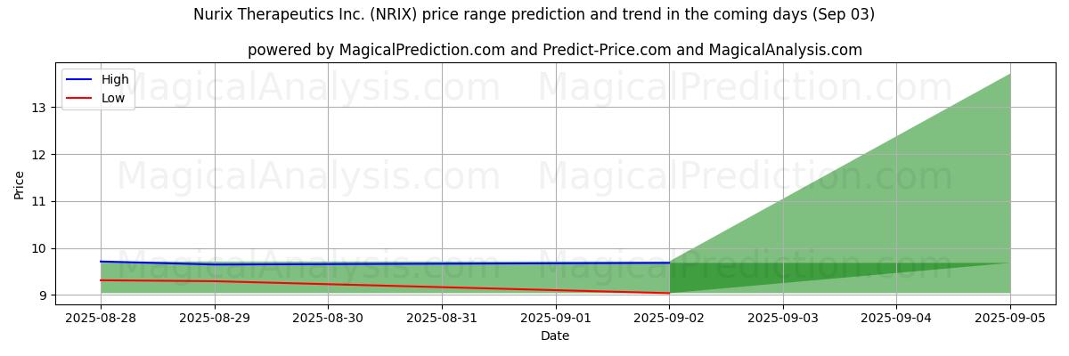 High and low price prediction by AI for Nurix Therapeutics Inc. (NRIX) (03 Sep)